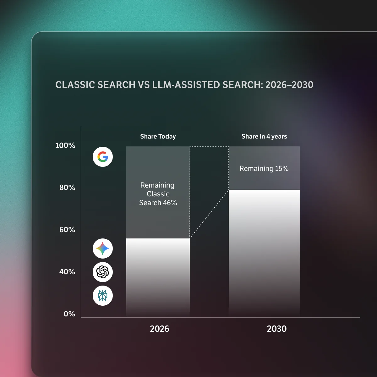 Ricerca classica vs ricerca assistita dagli LLM